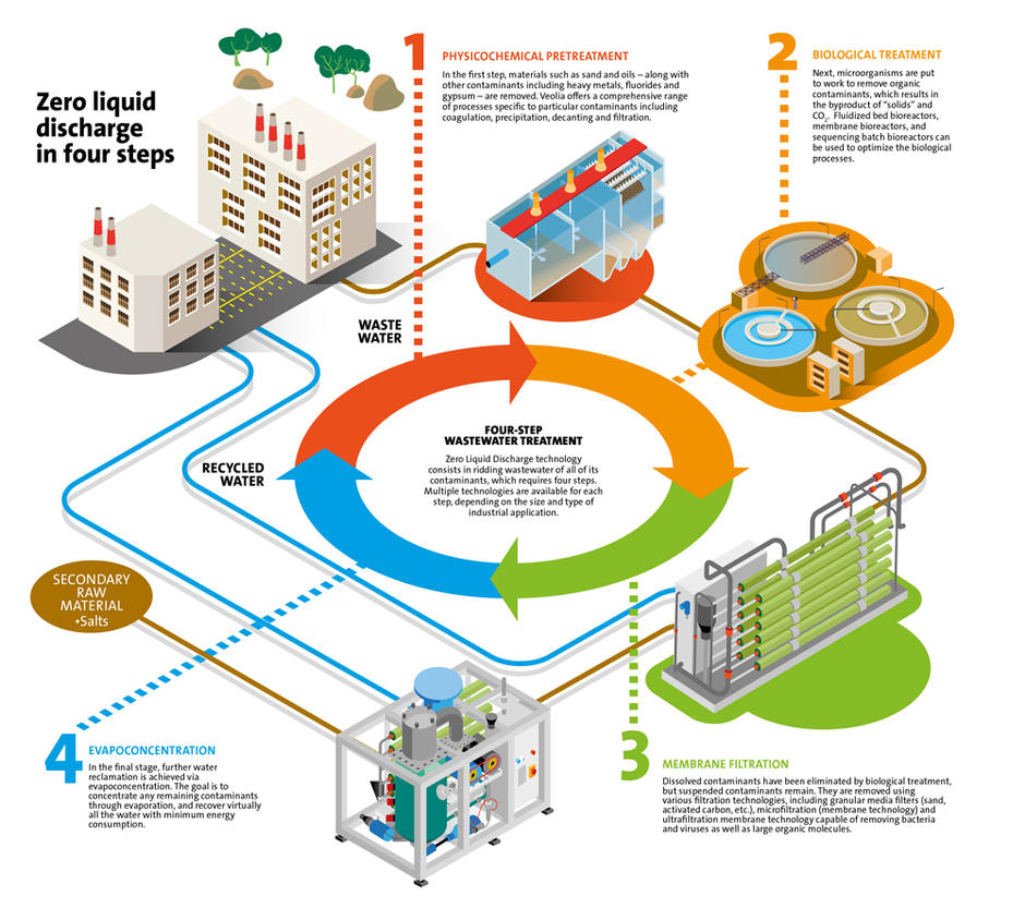 Closed-Loop Water System (ZLD)